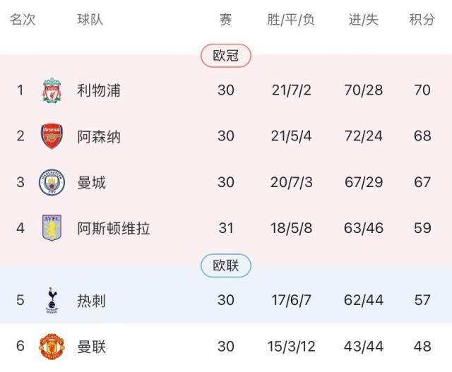 KAIYUN-3分or榜首or控球率？利物浦一兜全收了！