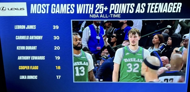 KAIYUN-青少年球员25+榜：詹姆斯39场断档第1 甜瓜第2 KD第3 弗拉格第5